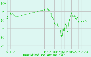 Courbe de l'humidit relative pour Blois-l'Arrou (41)