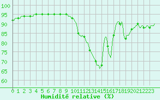 Courbe de l'humidit relative pour Lemberg (57)