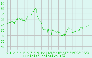 Courbe de l'humidit relative pour Lasne (Be)