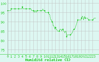 Courbe de l'humidit relative pour Donnemarie-Dontilly (77)