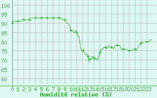 Courbe de l'humidit relative pour Herhet (Be)