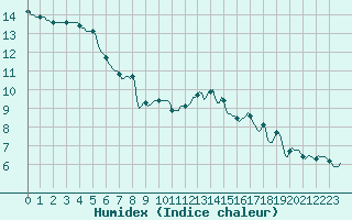 Courbe de l'humidex pour Trelly (50)