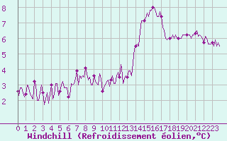 Courbe du refroidissement olien pour Besn (44)