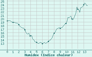 Courbe de l'humidex pour Castres-Nord (81)