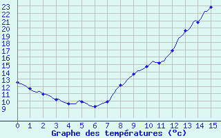 Courbe de tempratures pour La Meyze (87)