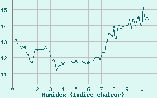 Courbe de l'humidex pour Markstein Crtes (68)