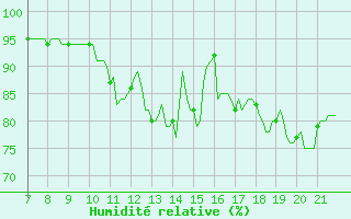 Courbe de l'humidit relative pour Doissat (24)