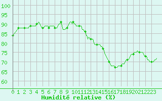 Courbe de l'humidit relative pour Almondbury (UK)