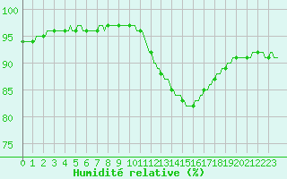 Courbe de l'humidit relative pour Gurande (44)