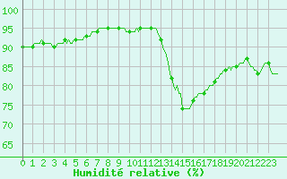 Courbe de l'humidit relative pour Gurande (44)