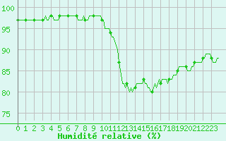 Courbe de l'humidit relative pour Rmering-ls-Puttelange (57)