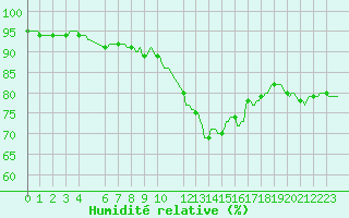 Courbe de l'humidit relative pour Horrues (Be)