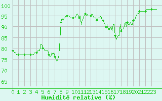Courbe de l'humidit relative pour Brigueuil (16)