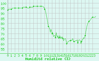 Courbe de l'humidit relative pour Recoubeau (26)