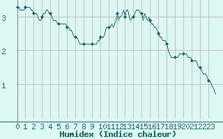 Courbe de l'humidex pour Ancey (21)