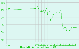 Courbe de l'humidit relative pour San Chierlo (It)