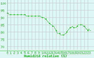 Courbe de l'humidit relative pour Saint-Georges-d'Oleron (17)