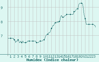 Courbe de l'humidex pour La Chapelle-Aubareil (24)