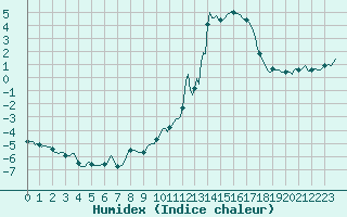 Courbe de l'humidex pour Champtercier (04)