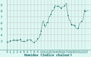 Courbe de l'humidex pour Ringendorf (67)