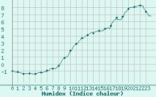 Courbe de l'humidex pour Amiens - Dury (80)