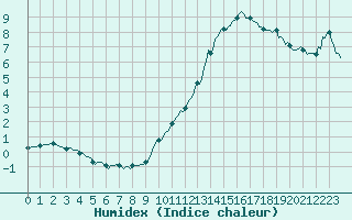 Courbe de l'humidex pour Castres-Nord (81)