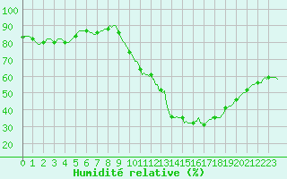 Courbe de l'humidit relative pour Saverdun (09)