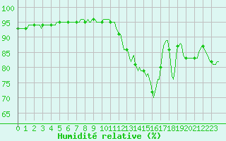 Courbe de l'humidit relative pour Vendme (41)