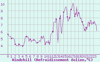 Courbe du refroidissement olien pour Droue-sur-Drouette (28)