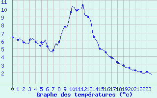 Courbe de tempratures pour Vanclans (25)