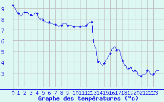 Courbe de tempratures pour La Meyze (87)
