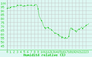 Courbe de l'humidit relative pour Pont-l'Abb (29)