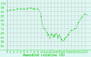 Courbe de l'humidit relative pour Leign-les-Bois (86)