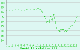Courbe de l'humidit relative pour Silly (Be)