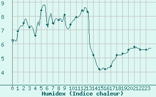 Courbe de l'humidex pour Saint-Bonnet-de-Four (03)
