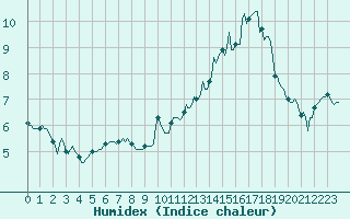 Courbe de l'humidex pour Saint-Just-le-Martel (87)