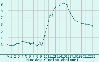 Courbe de l'humidex pour Thoiras (30)