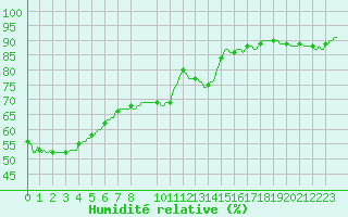 Courbe de l'humidit relative pour Floriffoux (Be)
