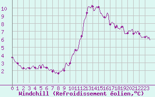 Courbe du refroidissement olien pour Monts-sur-Guesnes (86)