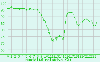 Courbe de l'humidit relative pour Chailles (41)