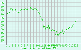 Courbe de l'humidit relative pour Monts-sur-Guesnes (86)