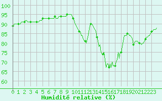 Courbe de l'humidit relative pour Aizenay (85)