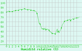 Courbe de l'humidit relative pour Pinsot (38)