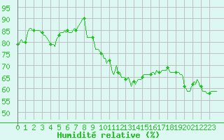 Courbe de l'humidit relative pour Orschwiller (67)