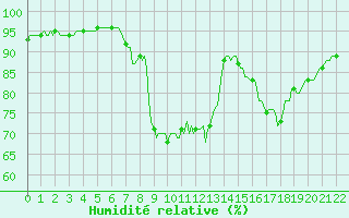 Courbe de l'humidit relative pour Xertigny-Moyenpal (88)