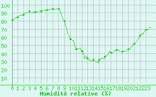 Courbe de l'humidit relative pour Bras (83)