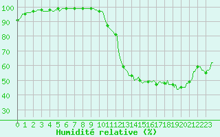 Courbe de l'humidit relative pour Moyen (Be)