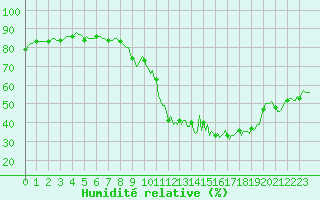 Courbe de l'humidit relative pour Montrodat (48)