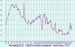 Courbe du refroidissement olien pour Leign-les-Bois (86)