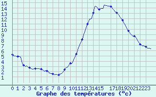 Courbe de tempratures pour Valleroy (54)